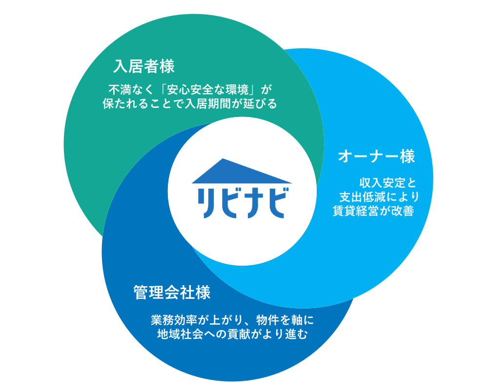 リビナビの紹介画像